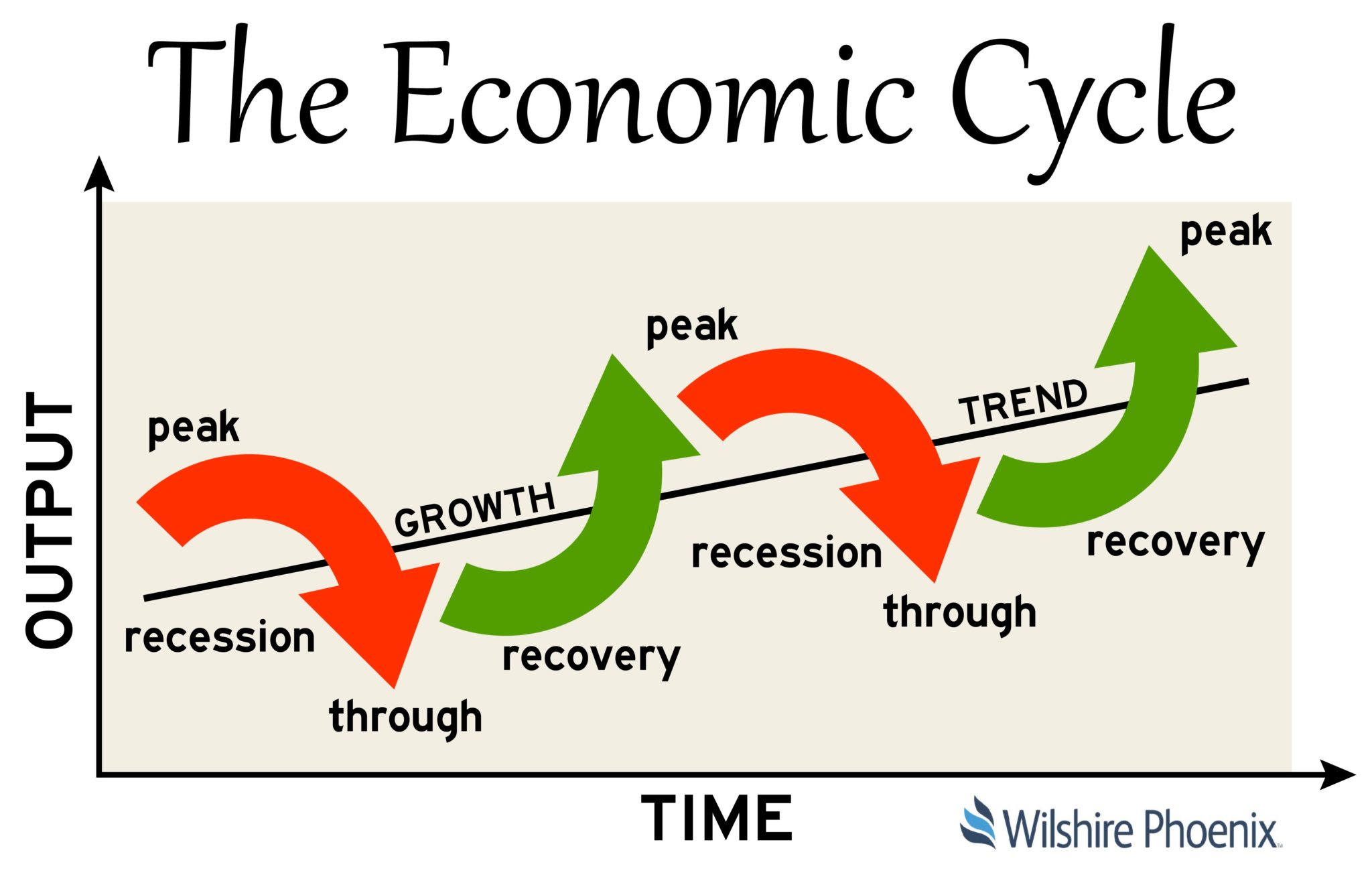 Economic Cycles